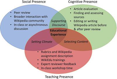 Using Wikipedia Assignments to Teach Critical Thinking and Scientific Writing in STEM Courses